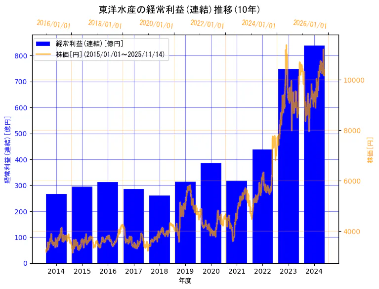 東洋水産株式会社の経常利益(連結)と株価の10年間推移（2軸グラフ）
