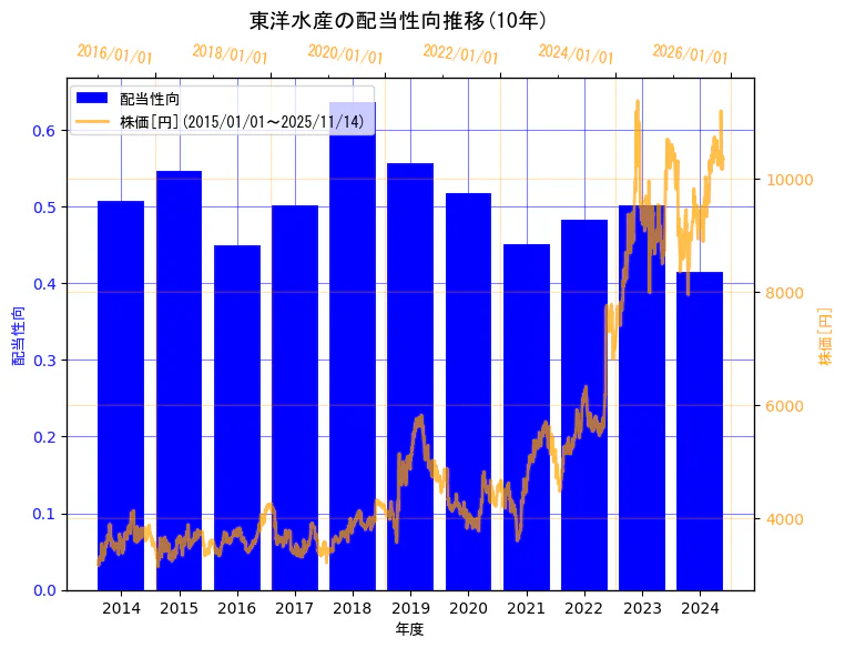 東洋水産株式会社の配当性向と株価の10年間推移（2軸グラフ）
