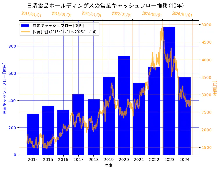 日清食品ホールディングス株式会社の営業キャッシュフローと株価の10年間推移（2軸グラフ）