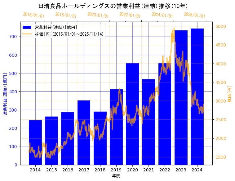 日清食品ホールディングス株式会社の営業利益(連結)と株価の10年間推移（2軸グラフ）