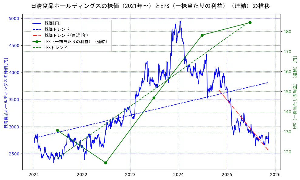 日清食品ホールディングスの過去5年間の株価とEPS（一株当たりの利益）の推移を示す2軸グラフ。株価の回帰直線、EPS（一株当たりの利益）の回帰直線、直近1年間の株価回帰直線を含み、業績と市場評価の関係性を視覚化。