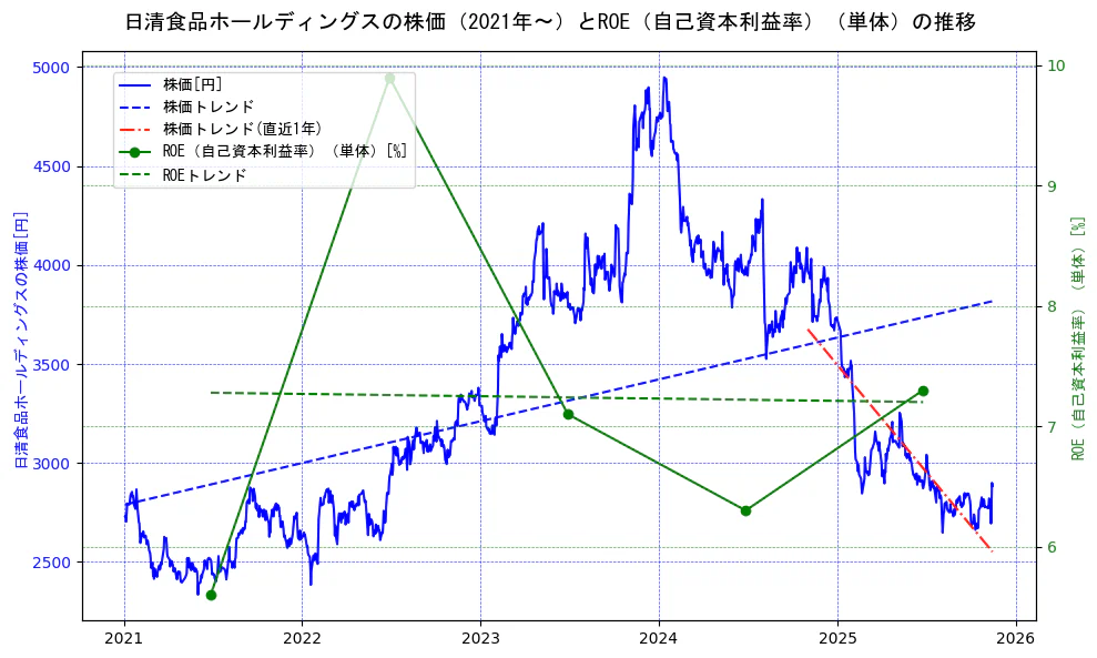 日清食品ホールディングスの過去5年間の株価とROE（自己資本利益率）の推移を示す2軸グラフ。株価の回帰直線、ROE（自己資本利益率）回帰直線、直近1年間の株価回帰直線を含み、業績と市場評価の関係性を視覚化。