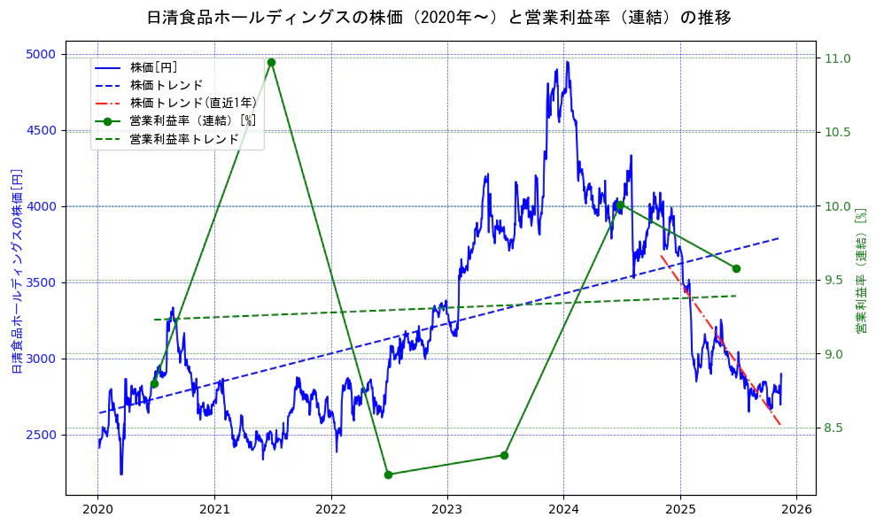 日清食品ホールディングスの過去5年間の株価と営業利益率の推移を示す2軸グラフ。株価の回帰直線、営業利益率の回帰直線、直近1年間の株価回帰直線を含み、業績と市場評価の関係性を視覚化。