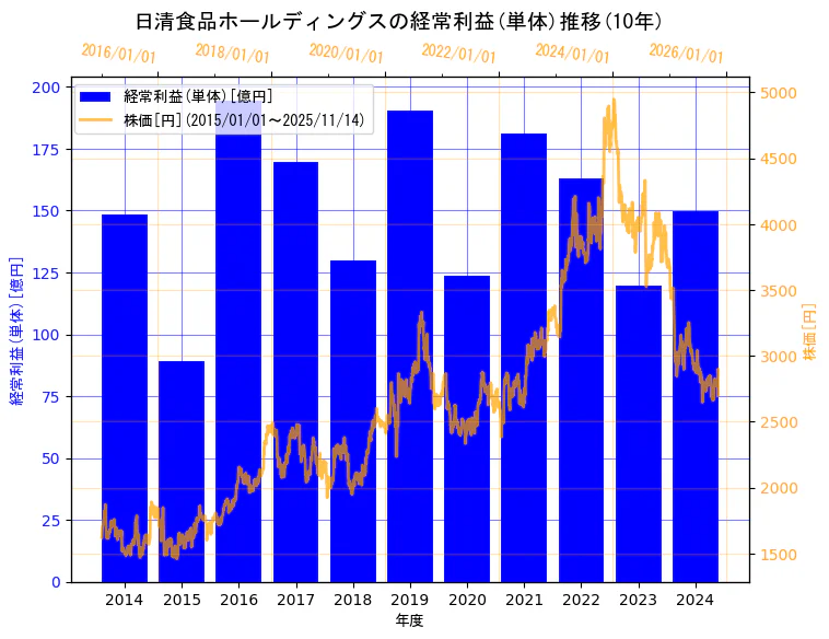 日清食品ホールディングス株式会社の経常利益(単体)と株価の10年間推移（2軸グラフ）