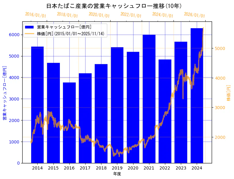 日本たばこ産業株式会社の営業キャッシュフローと株価の10年間推移（2軸グラフ）