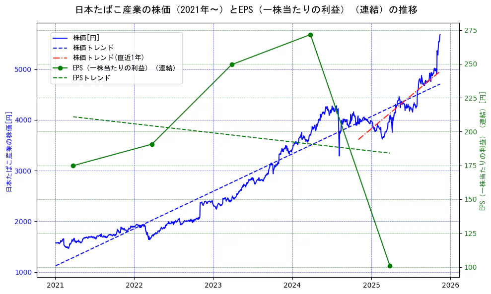 日本たばこ産業（JT）の過去5年間の株価とEPS（一株当たりの利益）の推移を示す2軸グラフ。株価の回帰直線、EPS（一株当たりの利益）の回帰直線、直近1年間の株価回帰直線を含み、業績と市場評価の関係性を視覚化。