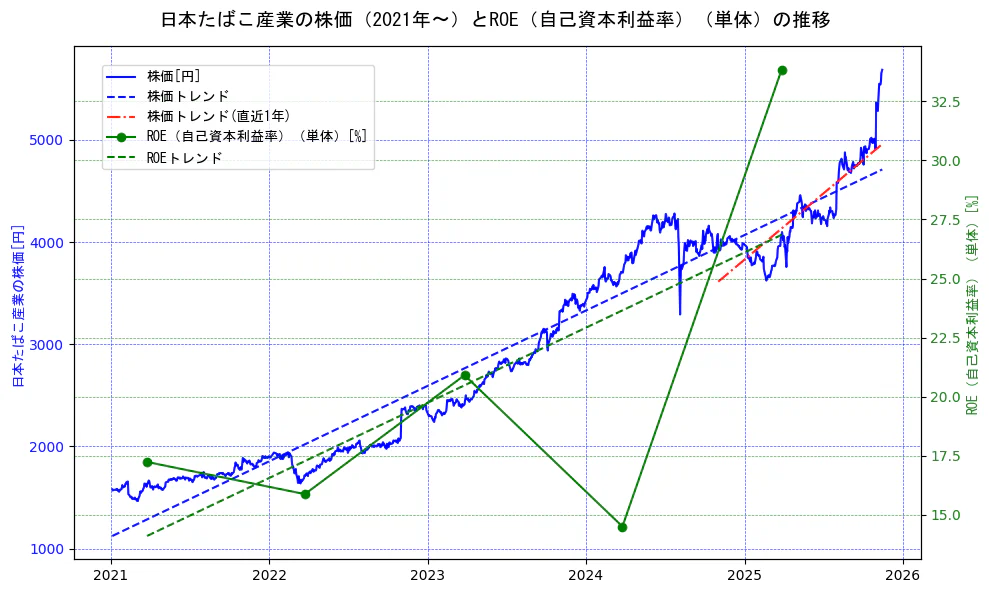 日本たばこ産業（JT）の過去5年間の株価とROE（自己資本利益率）の推移を示す2軸グラフ。株価の回帰直線、ROE（自己資本利益率）回帰直線、直近1年間の株価回帰直線を含み、業績と市場評価の関係性を視覚化。