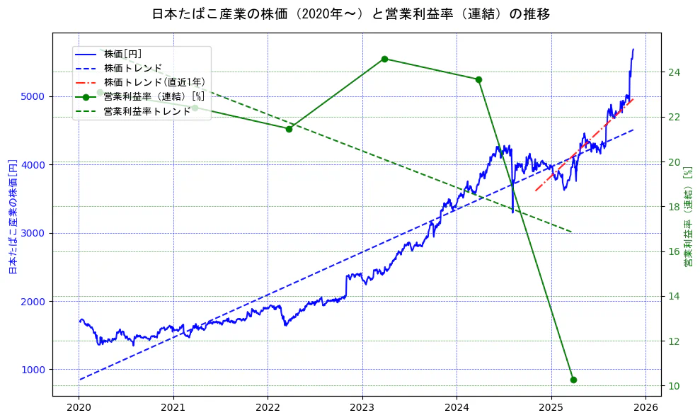日本たばこ産業(JT)の過去5年間の株価と営業利益率の推移を示す2軸グラフ。株価の回帰直線、営業利益率の回帰直線、直近1年間の株価回帰直線を含み、業績と市場評価の関係性を視覚化。