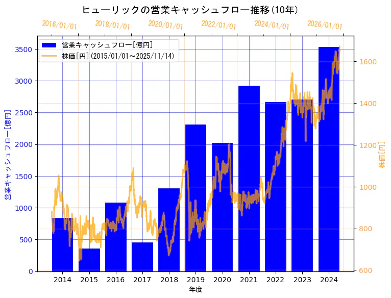 ヒューリック株式会社の営業キャッシュフローと株価の10年間推移(2軸グラフ)
