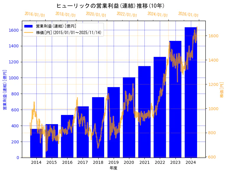 ヒューリック株式会社の営業利益(連結)と株価の10年間推移(2軸グラフ)