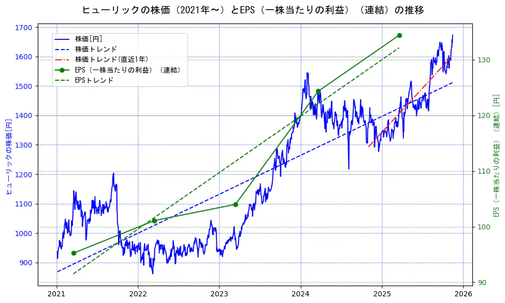 ヒューリックの過去5年間の株価とEPS（一株当たりの利益）の推移を示す2軸グラフ。株価の回帰直線、EPS（一株当たりの利益）の回帰直線、直近1年間の株価回帰直線を含み、業績と市場評価の関係性を視覚化。