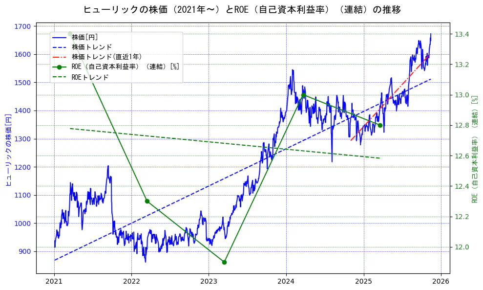 ヒューリックの過去5年間の株価とROE（自己資本利益率）の推移を示す2軸グラフ。株価の回帰直線、ROE（自己資本利益率）回帰直線、直近1年間の株価回帰直線を含み、業績と市場評価の関係性を視覚化。