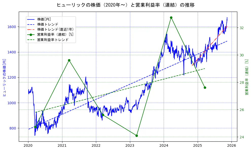 ヒューリックの過去5年間の株価と営業利益率の推移を示す2軸グラフ。株価の回帰直線、営業利益率の回帰直線、直近1年間の株価回帰直線を含み、業績と市場評価の関係性を視覚化。