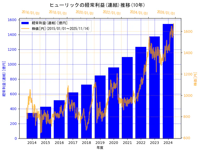 ヒューリック株式会社の経常利益(連結)と株価の10年間推移(2軸グラフ)