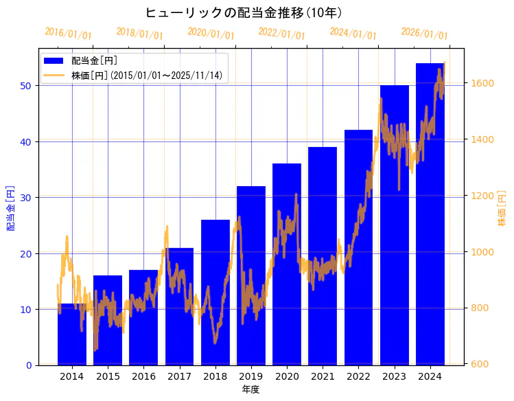 ヒューリック株式会社の配当金と株価の10年間推移(2軸グラフ)