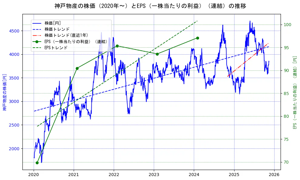 神戸物産の過去5年間の株価とEPS（一株当たりの利益）の推移を示す2軸グラフ。株価の回帰直線、EPS（一株当たりの利益）の回帰直線、直近1年間の株価回帰直線を含み、業績と市場評価の関係性を視覚化。