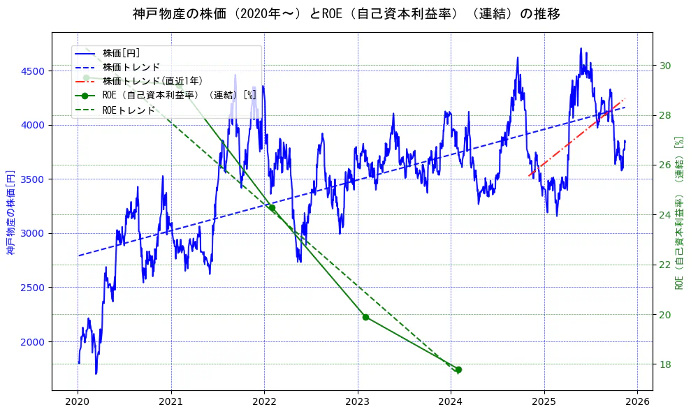神戸物産の過去5年間の株価とROE（自己資本利益率）の推移を示す2軸グラフ。株価の回帰直線、ROE（自己資本利益率）回帰直線、直近1年間の株価回帰直線を含み、業績と市場評価の関係性を視覚化。