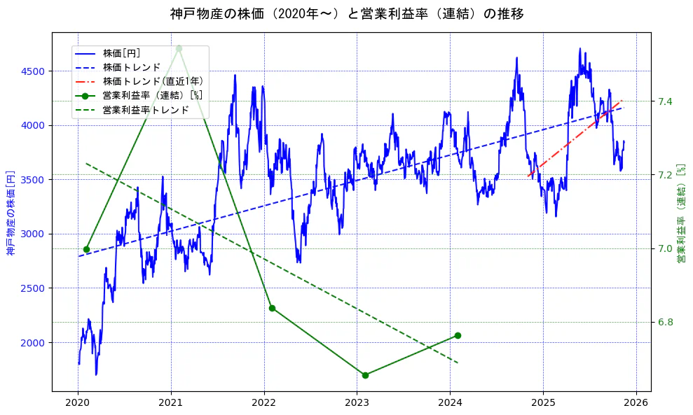 神戸物産の過去5年間の株価と営業利益率の推移を示す2軸グラフ。株価の回帰直線、営業利益率の回帰直線、直近1年間の株価回帰直線を含み、業績と市場評価の関係性を視覚化。