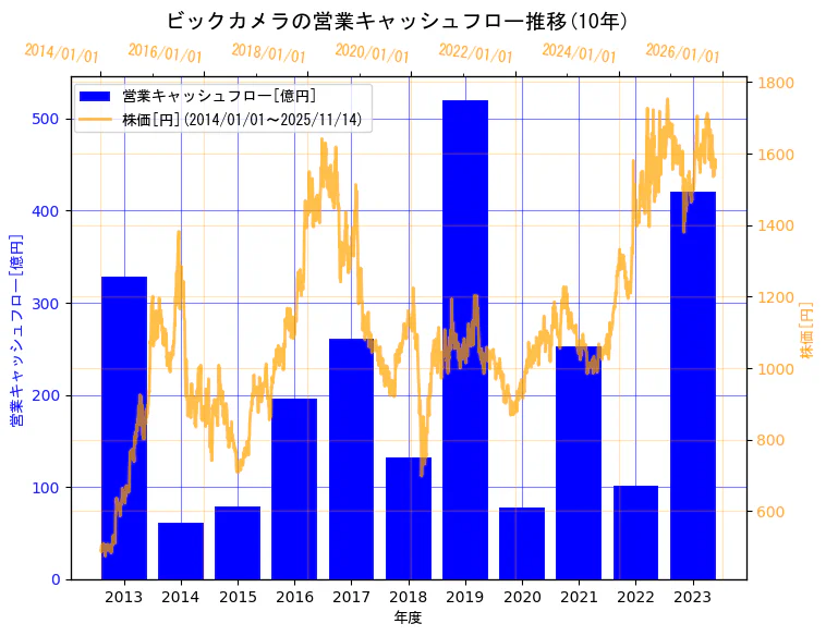 株式会社ビックカメラの営業キャッシュフローと株価の10年間推移(2軸グラフ)