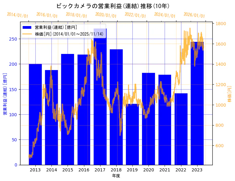 株式会社ビックカメラの営業利益(連結)と株価の10年間推移(2軸グラフ)