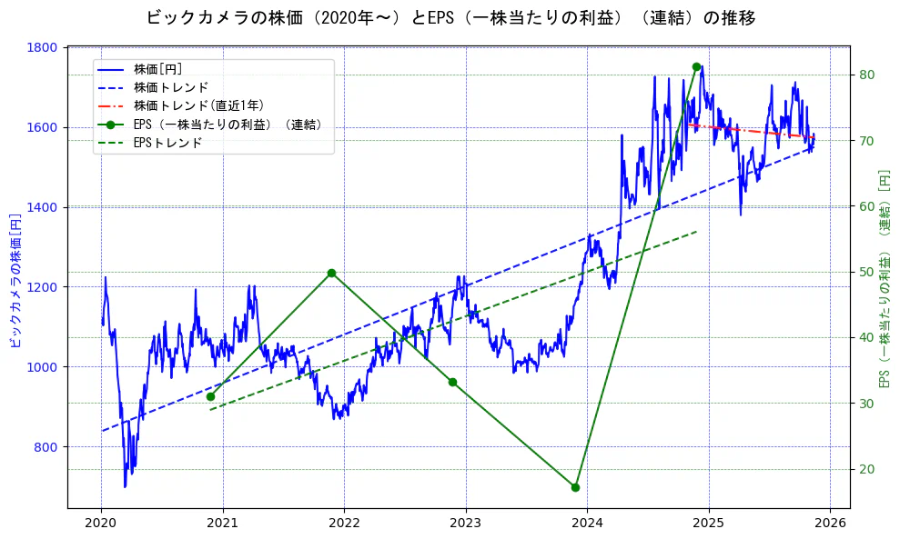 ビックカメラの過去5年間の株価とEPS（一株当たりの利益）の推移を示す2軸グラフ。株価の回帰直線、EPS（一株当たりの利益）の回帰直線、直近1年間の株価回帰直線を含み、業績と市場評価の関係性を視覚化。