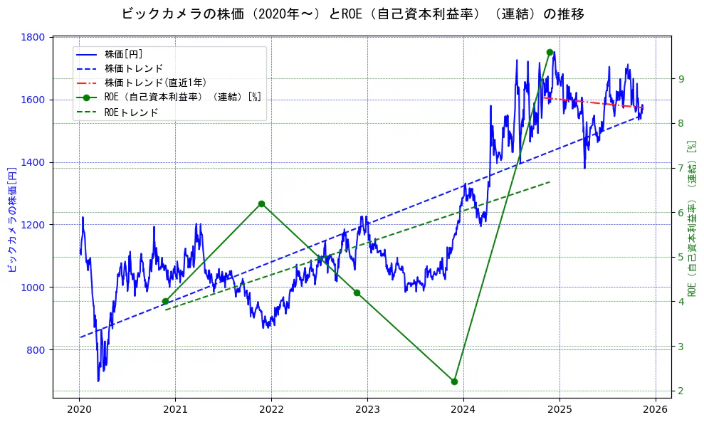 ビックカメラの過去5年間の株価とROE（自己資本利益率）の推移を示す2軸グラフ。株価の回帰直線、ROE（自己資本利益率）回帰直線、直近1年間の株価回帰直線を含み、業績と市場評価の関係性を視覚化。