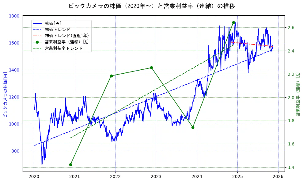 ビックカメラの過去5年間の株価と営業利益率の推移を示す2軸グラフ。株価の回帰直線、営業利益率の回帰直線、直近1年間の株価回帰直線を含み、業績と市場評価の関係性を視覚化。