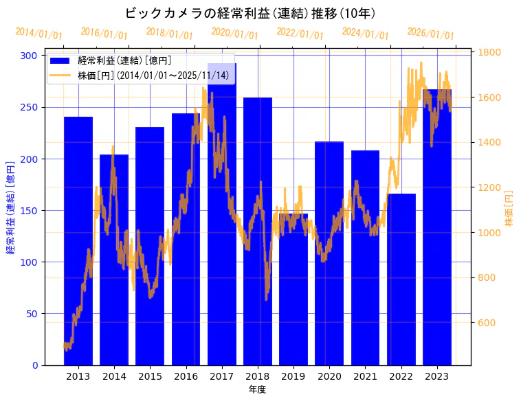 株式会社ビックカメラの経常利益(連結)と株価の10年間推移(2軸グラフ)
