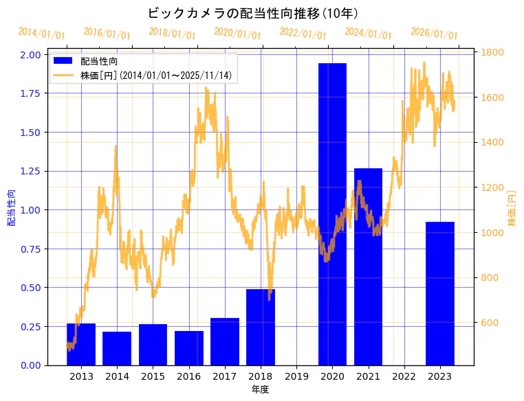 株式会社ビックカメラの配当性向と株価の10年間推移(2軸グラフ)