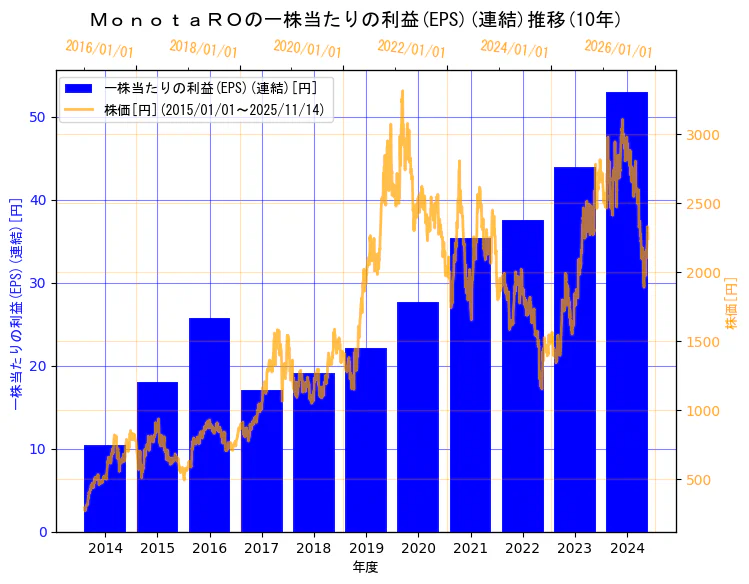 株式会社ＭｏｎｏｔａＲＯの一株当たりの利益(EPS)(連結)と株価の10年間推移（2軸グラフ）
