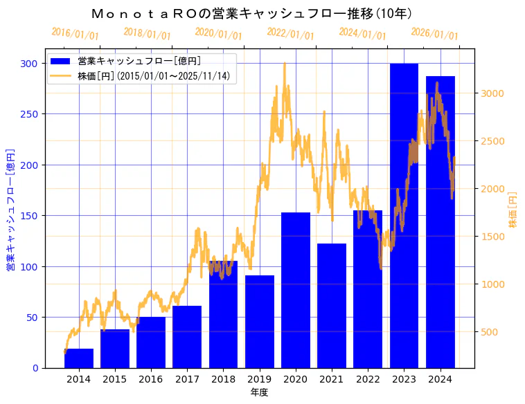 株式会社ＭｏｎｏｔａＲＯの営業キャッシュフローと株価の10年間推移（2軸グラフ）