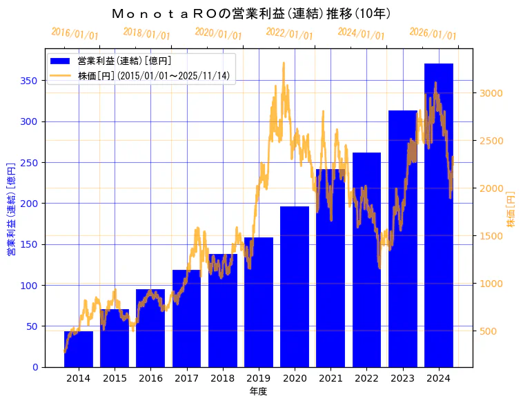 株式会社ＭｏｎｏｔａＲＯの営業利益(連結)と株価の10年間推移（2軸グラフ）