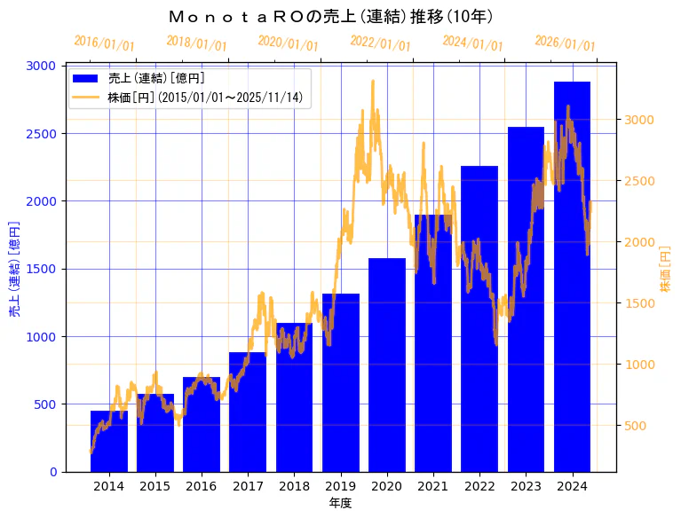 株式会社ＭｏｎｏｔａＲＯの売上(連結)と株価の10年間推移（2軸グラフ）