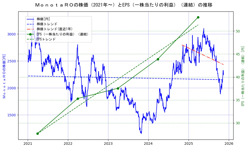 ＭｏｎｏｔａＲＯの過去5年間の株価とEPS（一株当たりの利益）の推移を示す2軸グラフ。株価の回帰直線、EPS（一株当たりの利益）の回帰直線、直近1年間の株価回帰直線を含み、業績と市場評価の関係性を視覚化。