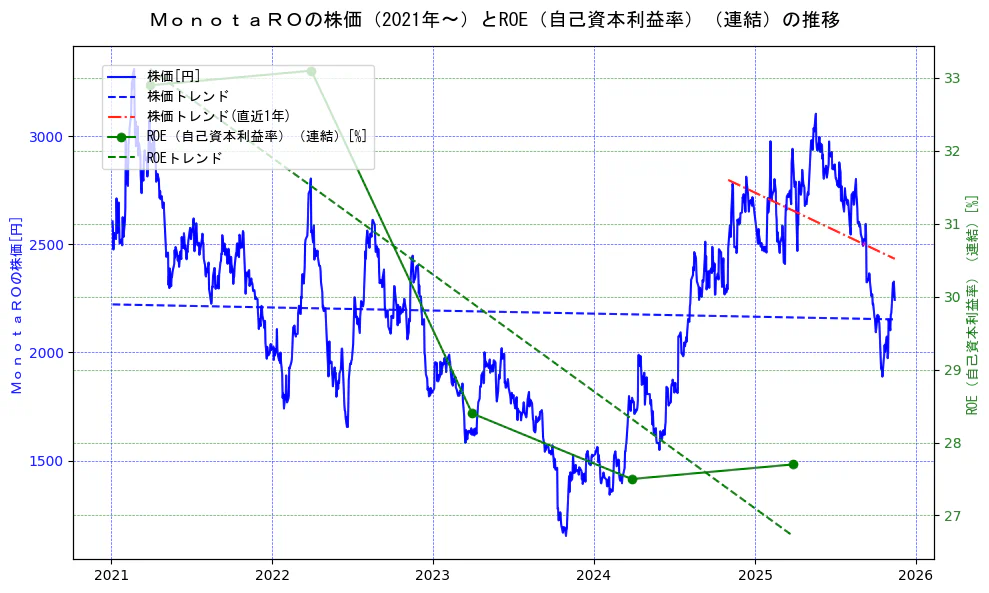 ＭｏｎｏｔａＲＯの過去5年間の株価とROE（自己資本利益率）の推移を示す2軸グラフ。株価の回帰直線、ROE（自己資本利益率）回帰直線、直近1年間の株価回帰直線を含み、業績と市場評価の関係性を視覚化。