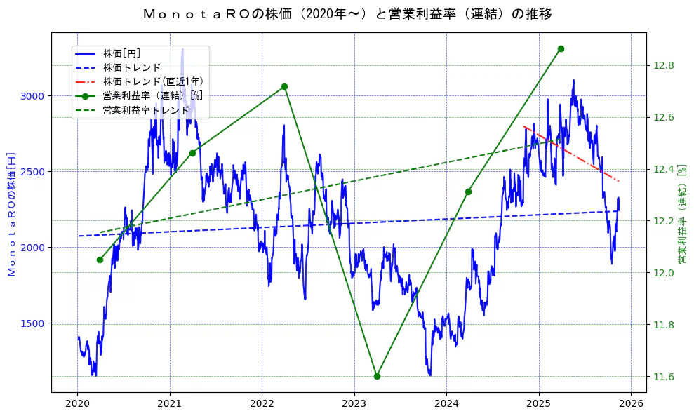 ＭｏｎｏｔａＲＯの過去5年間の株価と営業利益率の推移を示す2軸グラフ。株価の回帰直線、営業利益率の回帰直線、直近1年間の株価回帰直線を含み、業績と市場評価の関係性を視覚化。