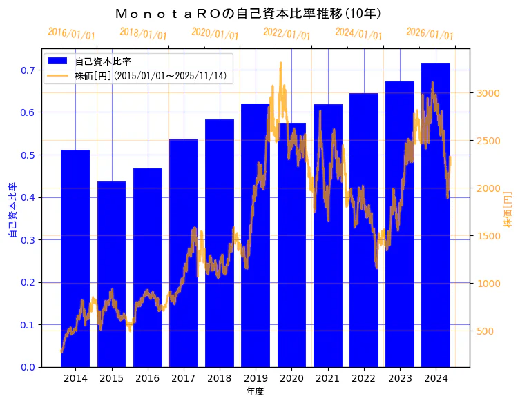 株式会社ＭｏｎｏｔａＲＯの自己資本比率と株価の10年間推移（2軸グラフ）