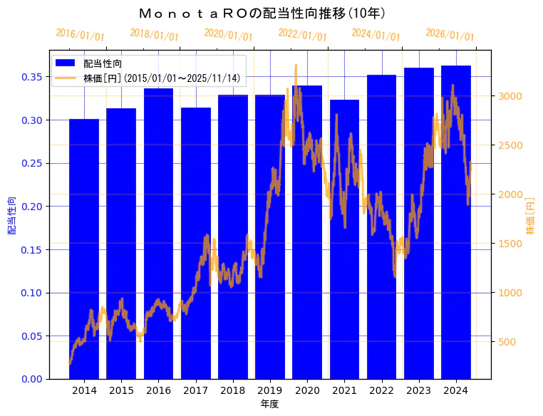 株式会社ＭｏｎｏｔａＲＯの配当性向と株価の10年間推移（2軸グラフ）