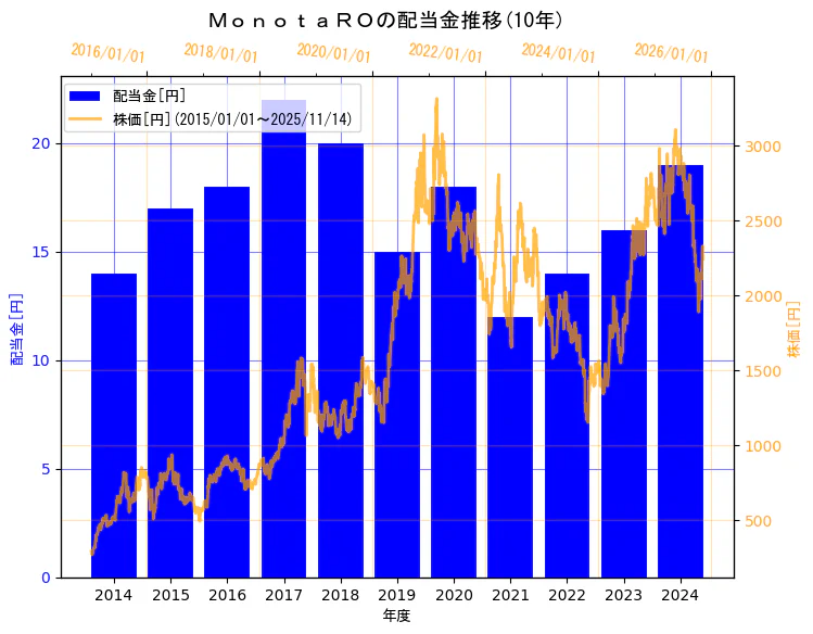 株式会社ＭｏｎｏｔａＲＯの配当金と株価の10年間推移（2軸グラフ）
