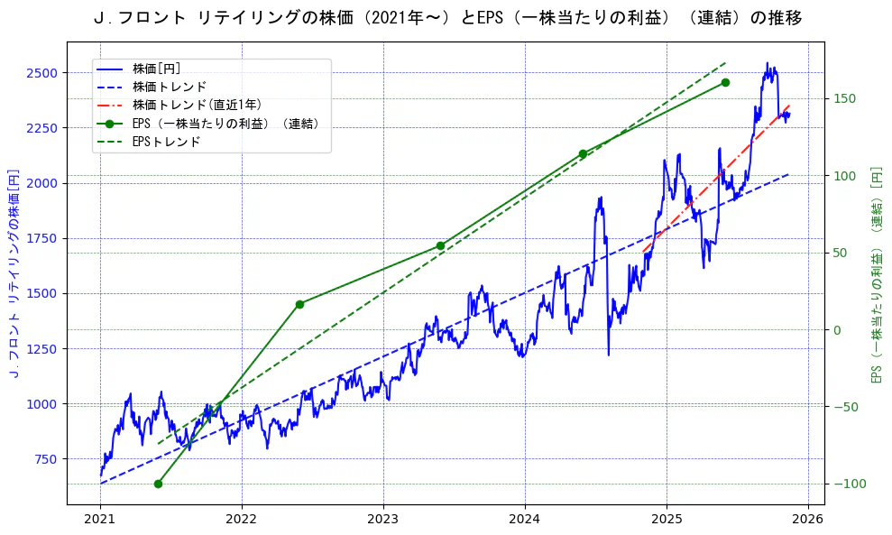 Ｊ．フロント　リテイリングの過去5年間の株価とEPS（一株当たりの利益）の推移を示す2軸グラフ。株価の回帰直線、EPS（一株当たりの利益）の回帰直線、直近1年間の株価回帰直線を含み、業績と市場評価の関係性を視覚化。