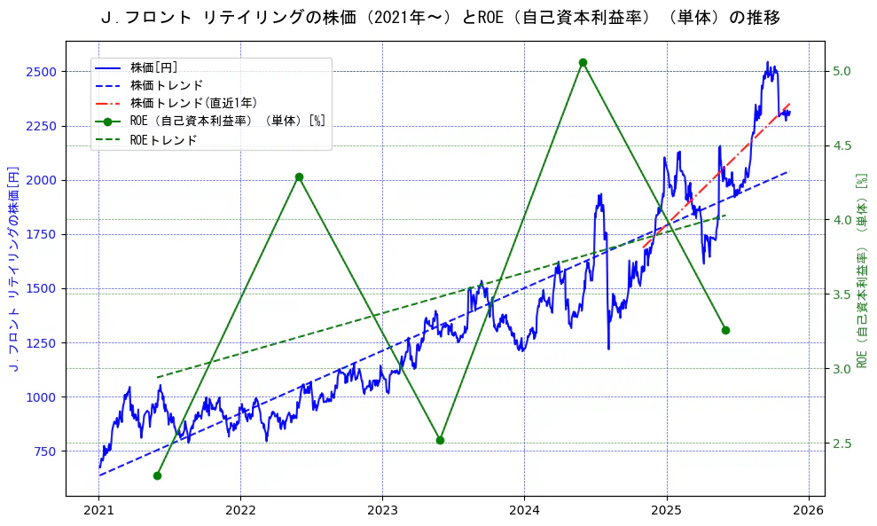 Ｊ．フロント　リテイリングの過去5年間の株価とROE（自己資本利益率）の推移を示す2軸グラフ。株価の回帰直線、ROE（自己資本利益率）回帰直線、直近1年間の株価回帰直線を含み、業績と市場評価の関係性を視覚化。