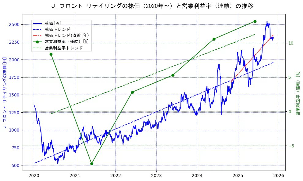 Ｊ．フロント　リテイリングの過去5年間の株価と営業利益率の推移を示す2軸グラフ。株価の回帰直線、営業利益率の回帰直線、直近1年間の株価回帰直線を含み、業績と市場評価の関係性を視覚化。