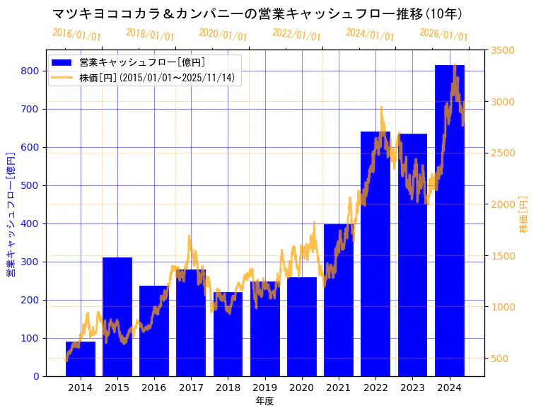 株式会社マツキヨココカラ＆カンパニーの営業キャッシュフローと株価の10年間推移（2軸グラフ）
