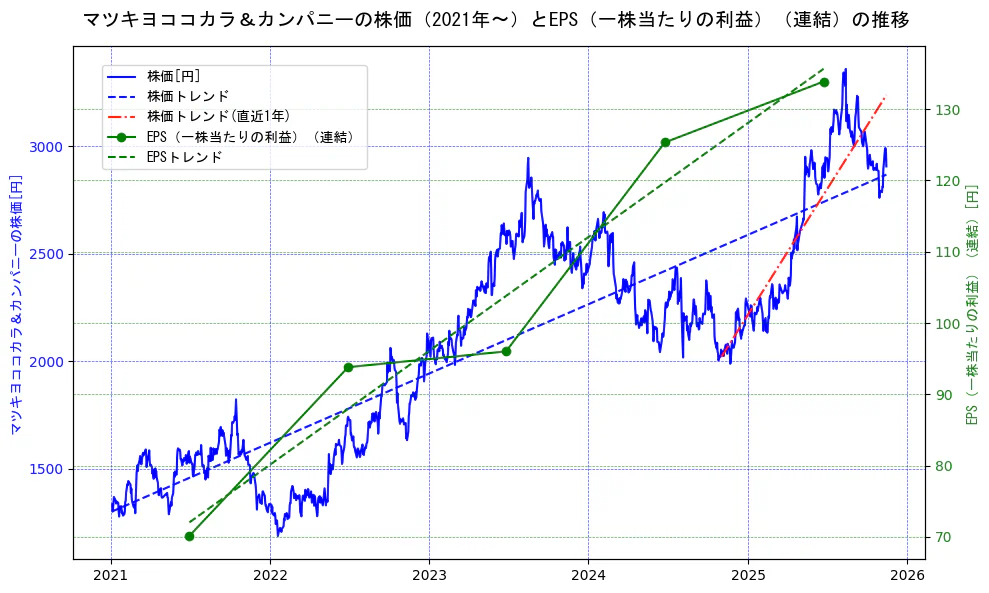 マツキヨココカラ＆カンパニーの過去5年間の株価とEPS（一株当たりの利益）の推移を示す2軸グラフ。株価の回帰直線、EPS（一株当たりの利益）の回帰直線、直近1年間の株価回帰直線を含み、業績と市場評価の関係性を視覚化。