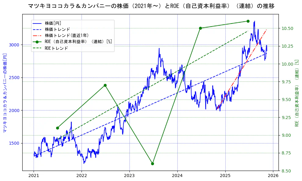 マツキヨココカラ＆カンパニーの過去5年間の株価とROE（自己資本利益率）の推移を示す2軸グラフ。株価の回帰直線、ROE（自己資本利益率）回帰直線、直近1年間の株価回帰直線を含み、業績と市場評価の関係性を視覚化。