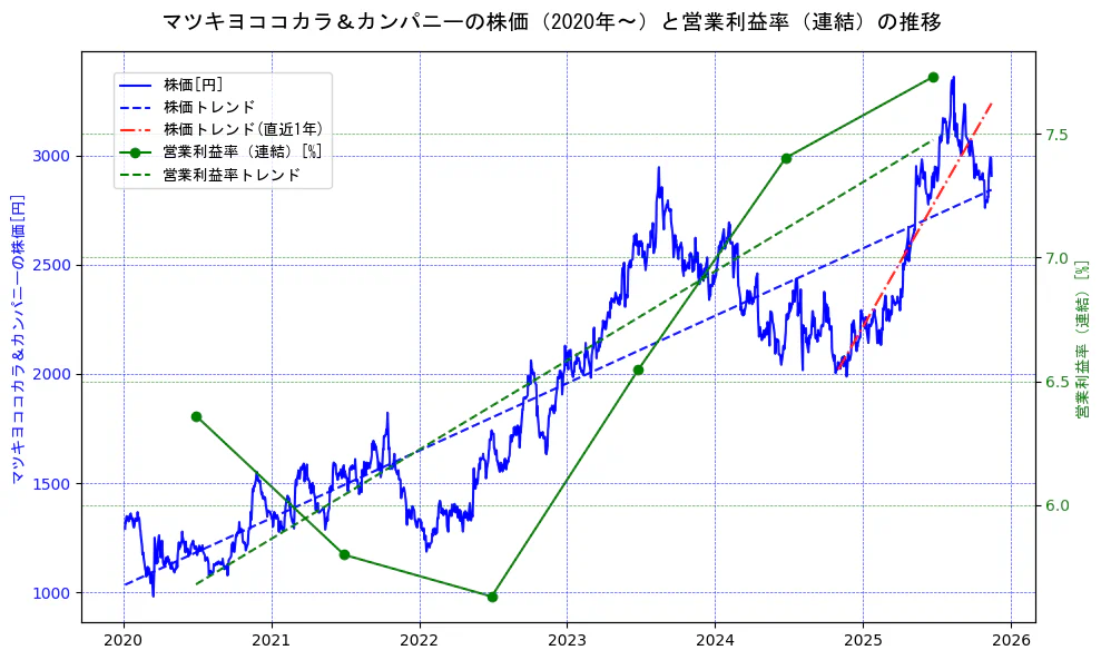 マツキヨココカラ＆カンパニーの過去5年間の株価と営業利益率の推移を示す2軸グラフ。株価の回帰直線、営業利益率の回帰直線、直近1年間の株価回帰直線を含み、業績と市場評価の関係性を視覚化。