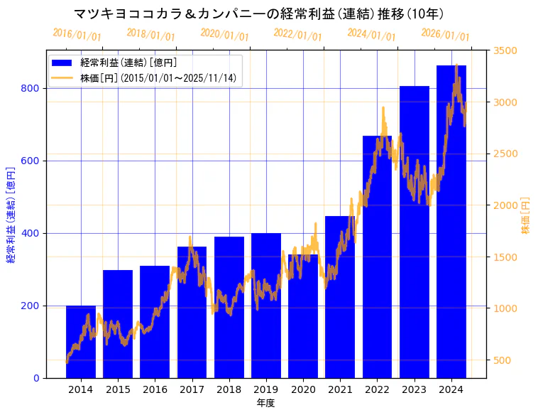株式会社マツキヨココカラ＆カンパニーの経常利益(連結)と株価の10年間推移（2軸グラフ）