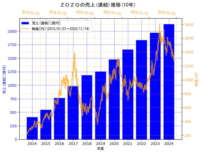 株式会社ZOZOの売上(連結)と株価の10年間推移（2軸グラフ）