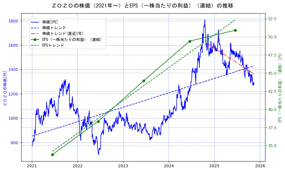 ＺＯＺＯの過去5年間の株価とEPS（一株当たりの利益）の推移を示す2軸グラフ。株価の回帰直線、EPS（一株当たりの利益）の回帰直線、直近1年間の株価回帰直線を含み、業績と市場評価の関係性を視覚化。