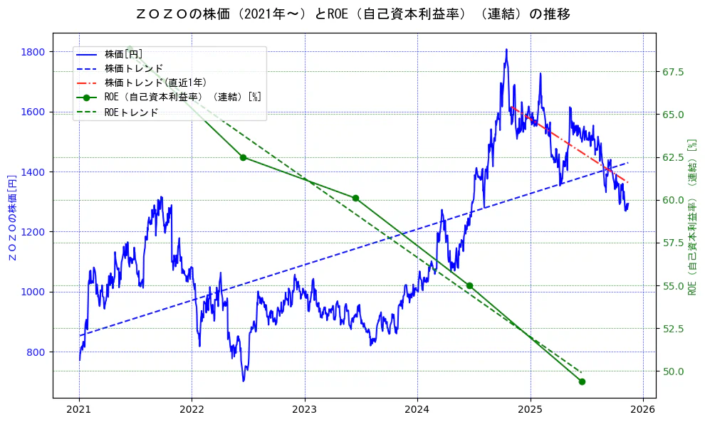 ＺＯＺＯの過去5年間の株価とROE（自己資本利益率）の推移を示す2軸グラフ。株価の回帰直線、ROE（自己資本利益率）回帰直線、直近1年間の株価回帰直線を含み、業績と市場評価の関係性を視覚化。